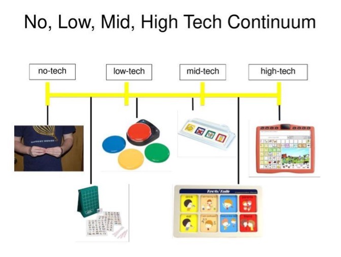 No, Low, Mid, High Tech Continuum.